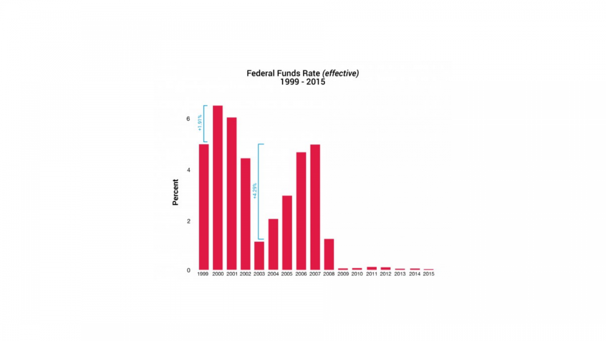 Asset prices are more sensitive to very low interest rates than most suspect